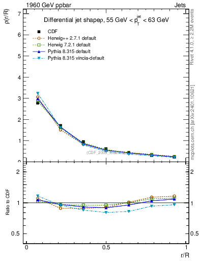 Plot of js_diff in 1960 GeV ppbar collisions