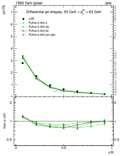 Plot of js_diff in 1960 GeV ppbar collisions