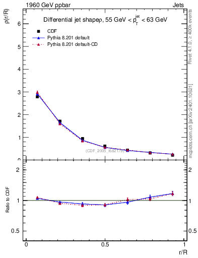 Plot of js_diff in 1960 GeV ppbar collisions
