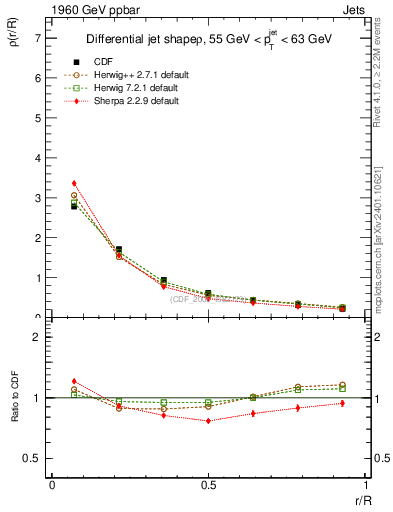 Plot of js_diff in 1960 GeV ppbar collisions