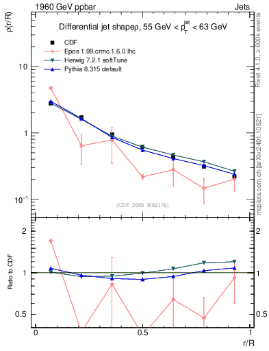 Plot of js_diff in 1960 GeV ppbar collisions