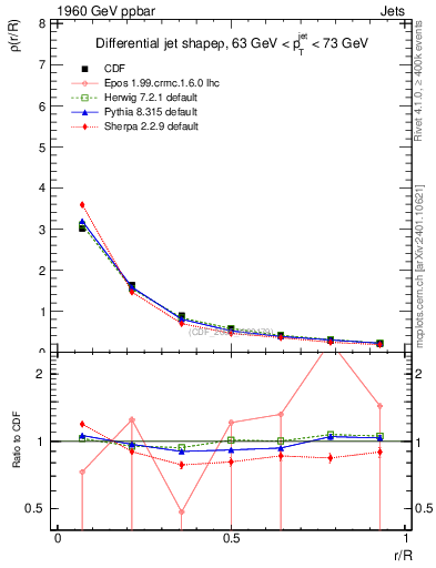 Plot of js_diff in 1960 GeV ppbar collisions