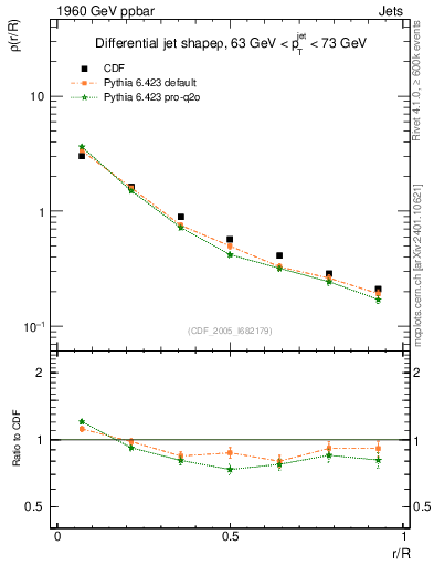Plot of js_diff in 1960 GeV ppbar collisions