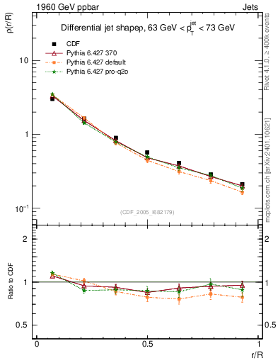 Plot of js_diff in 1960 GeV ppbar collisions
