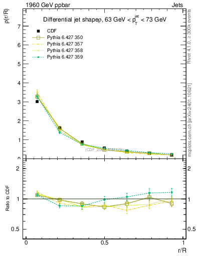 Plot of js_diff in 1960 GeV ppbar collisions
