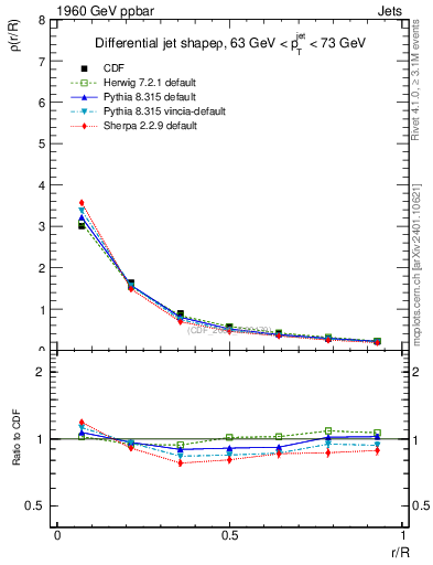 Plot of js_diff in 1960 GeV ppbar collisions