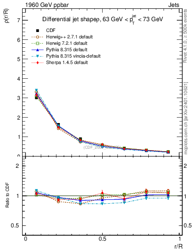 Plot of js_diff in 1960 GeV ppbar collisions