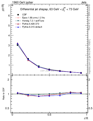 Plot of js_diff in 1960 GeV ppbar collisions