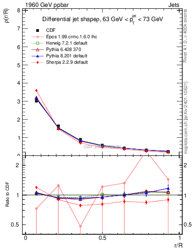 Plot of js_diff in 1960 GeV ppbar collisions