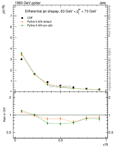 Plot of js_diff in 1960 GeV ppbar collisions