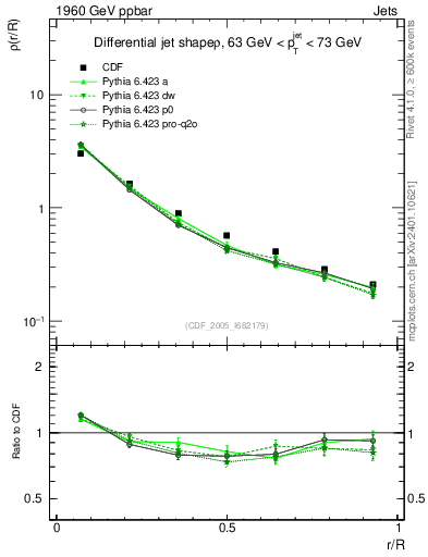 Plot of js_diff in 1960 GeV ppbar collisions