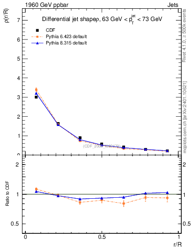 Plot of js_diff in 1960 GeV ppbar collisions