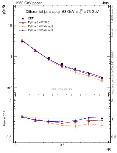 Plot of js_diff in 1960 GeV ppbar collisions