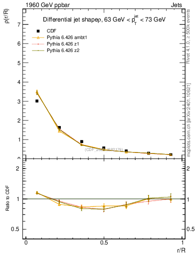 Plot of js_diff in 1960 GeV ppbar collisions