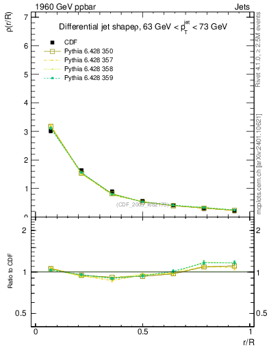 Plot of js_diff in 1960 GeV ppbar collisions