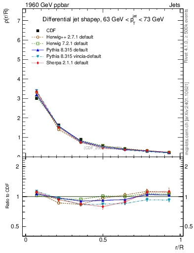 Plot of js_diff in 1960 GeV ppbar collisions