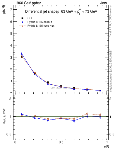 Plot of js_diff in 1960 GeV ppbar collisions