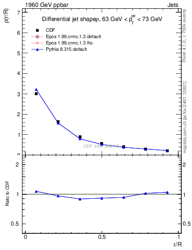 Plot of js_diff in 1960 GeV ppbar collisions