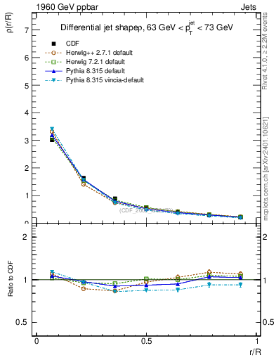 Plot of js_diff in 1960 GeV ppbar collisions
