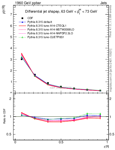 Plot of js_diff in 1960 GeV ppbar collisions