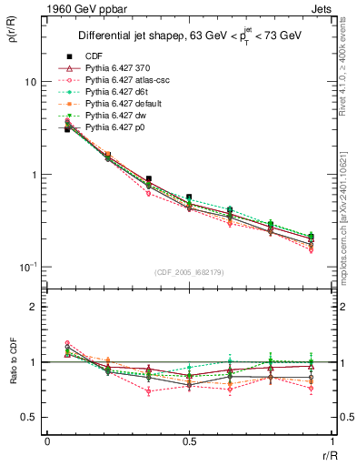 Plot of js_diff in 1960 GeV ppbar collisions
