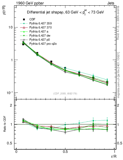 Plot of js_diff in 1960 GeV ppbar collisions