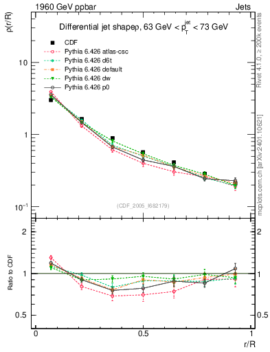 Plot of js_diff in 1960 GeV ppbar collisions