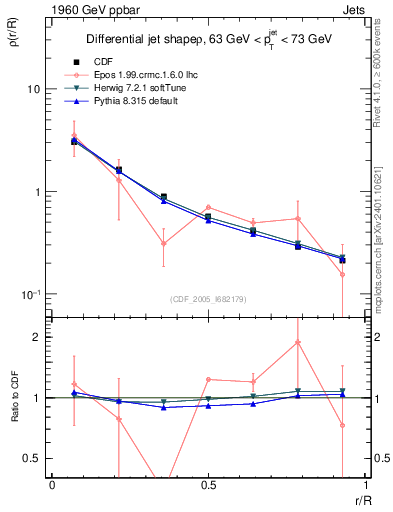 Plot of js_diff in 1960 GeV ppbar collisions