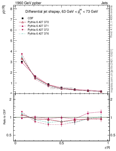 Plot of js_diff in 1960 GeV ppbar collisions