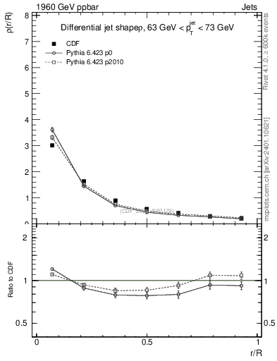 Plot of js_diff in 1960 GeV ppbar collisions