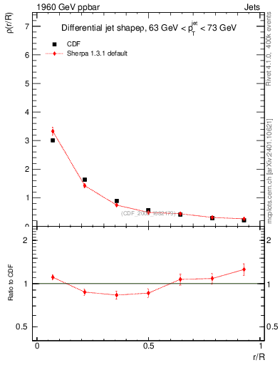 Plot of js_diff in 1960 GeV ppbar collisions