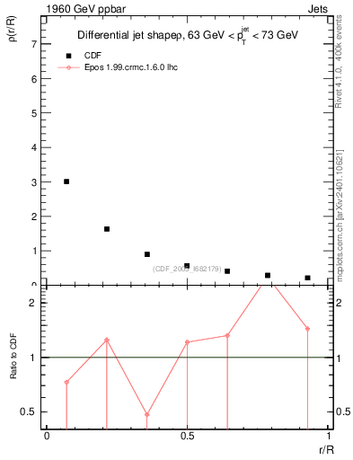 Plot of js_diff in 1960 GeV ppbar collisions