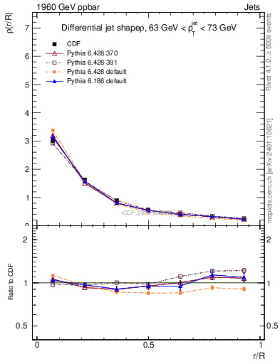 Plot of js_diff in 1960 GeV ppbar collisions