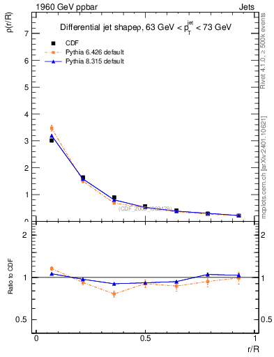 Plot of js_diff in 1960 GeV ppbar collisions