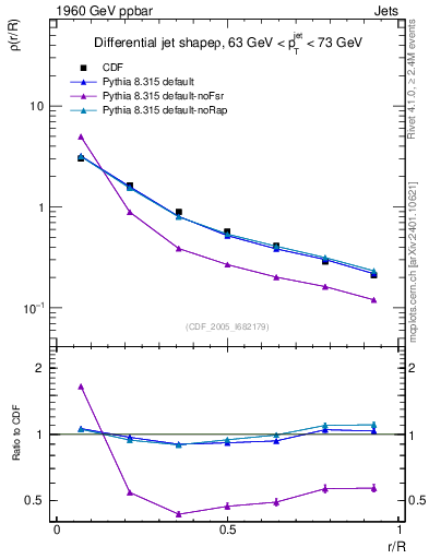 Plot of js_diff in 1960 GeV ppbar collisions