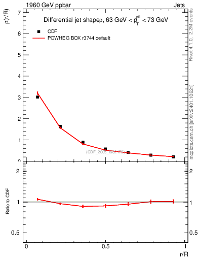 Plot of js_diff in 1960 GeV ppbar collisions