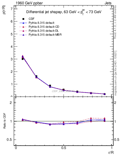 Plot of js_diff in 1960 GeV ppbar collisions