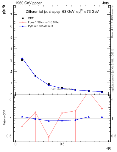 Plot of js_diff in 1960 GeV ppbar collisions