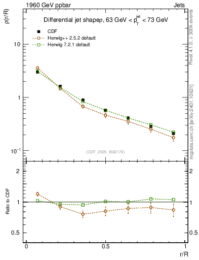 Plot of js_diff in 1960 GeV ppbar collisions