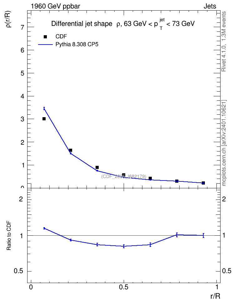 Plot of js_diff in 1960 GeV ppbar collisions