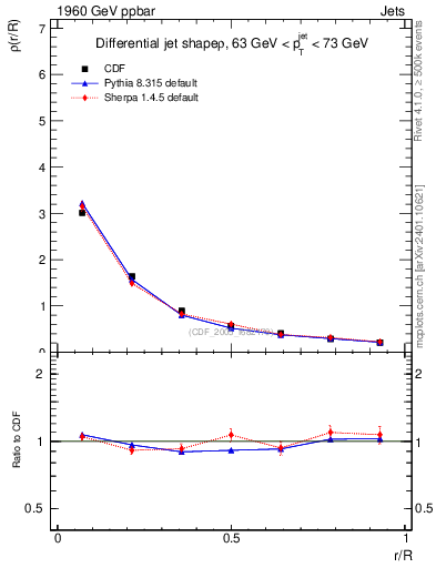 Plot of js_diff in 1960 GeV ppbar collisions