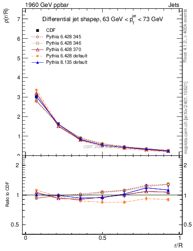 Plot of js_diff in 1960 GeV ppbar collisions