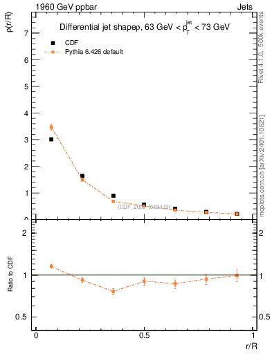 Plot of js_diff in 1960 GeV ppbar collisions