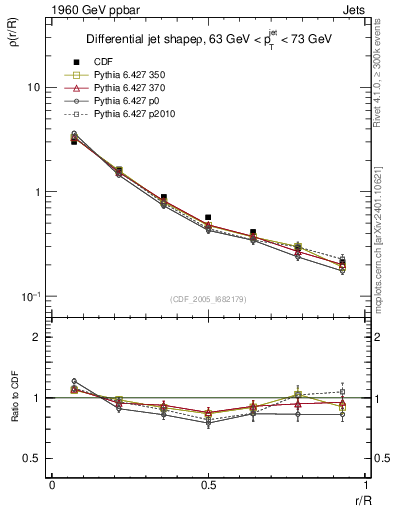 Plot of js_diff in 1960 GeV ppbar collisions