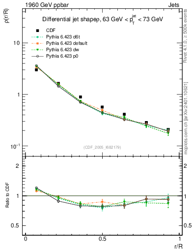 Plot of js_diff in 1960 GeV ppbar collisions