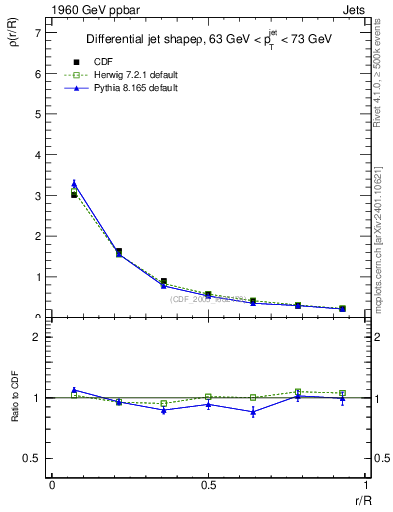 Plot of js_diff in 1960 GeV ppbar collisions