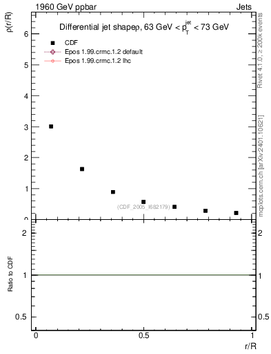 Plot of js_diff in 1960 GeV ppbar collisions