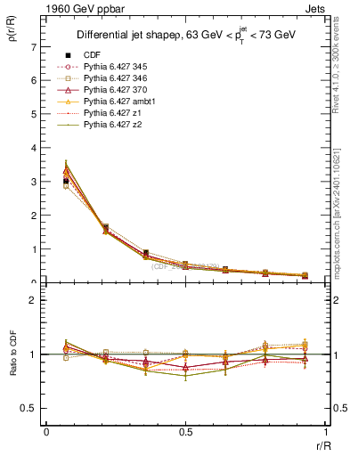 Plot of js_diff in 1960 GeV ppbar collisions