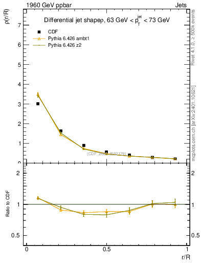 Plot of js_diff in 1960 GeV ppbar collisions