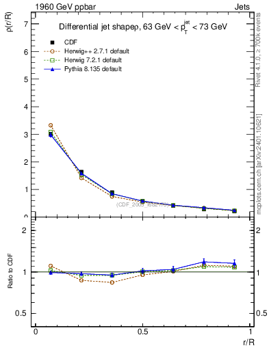 Plot of js_diff in 1960 GeV ppbar collisions